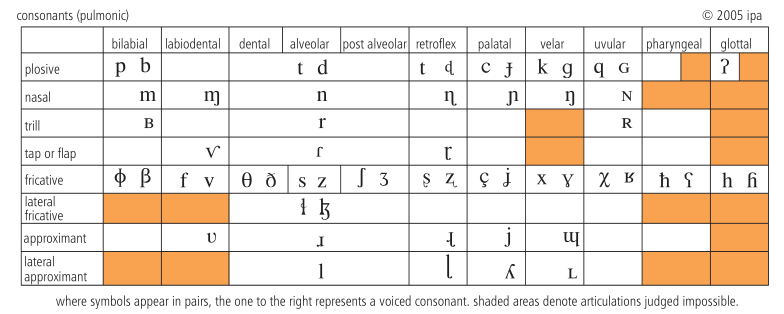 Pulmonic consonant IPA chart