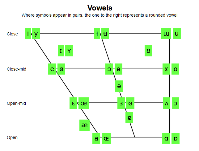 Vowels IPA chart