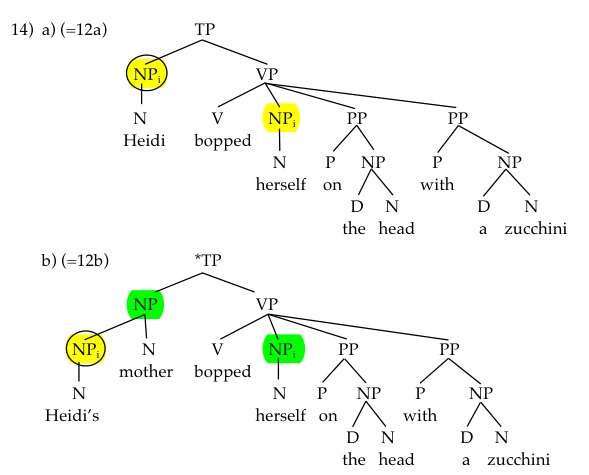 Binding tree example