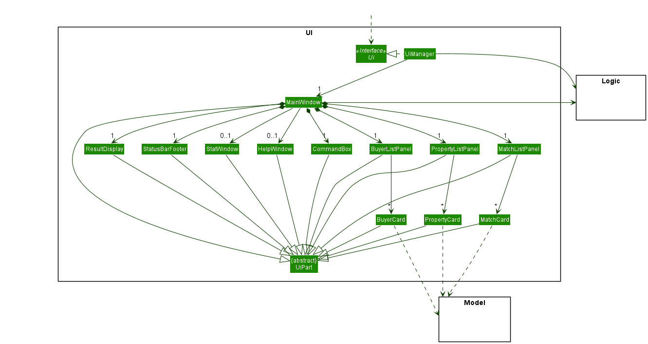 Structure of the UI Component